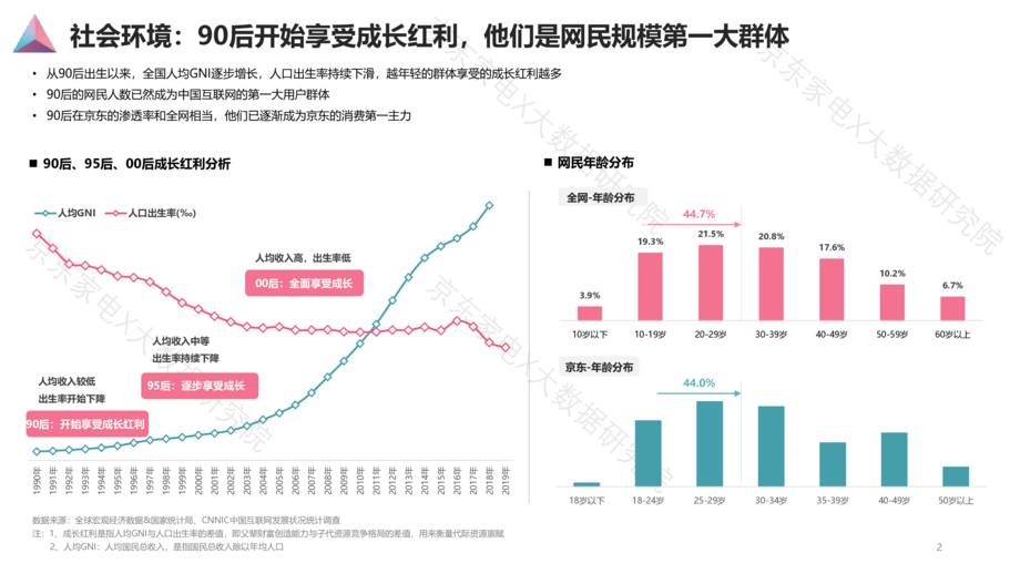 京东:90后人群消费白皮书